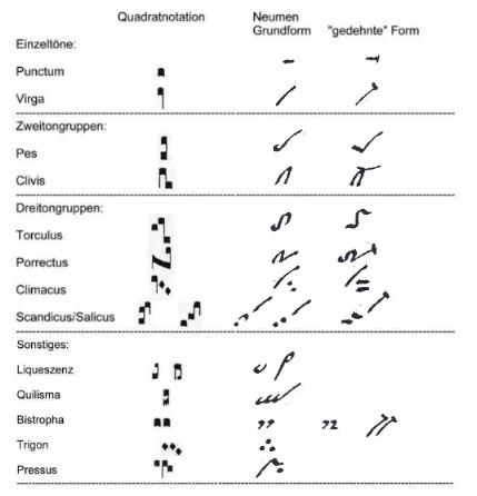 Gegenüberstellung von Zeichen der Quadratnotation und Grundformen und Varianten der Neumennotation